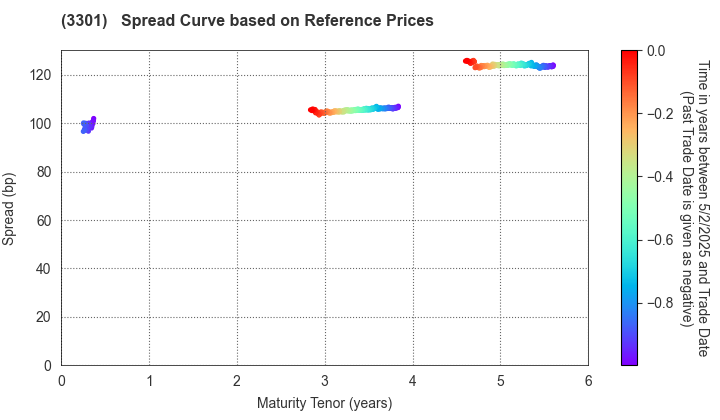 Daiei Real Estate & Development Co., Ltd.: Spread Curve based on JSDA Reference Prices