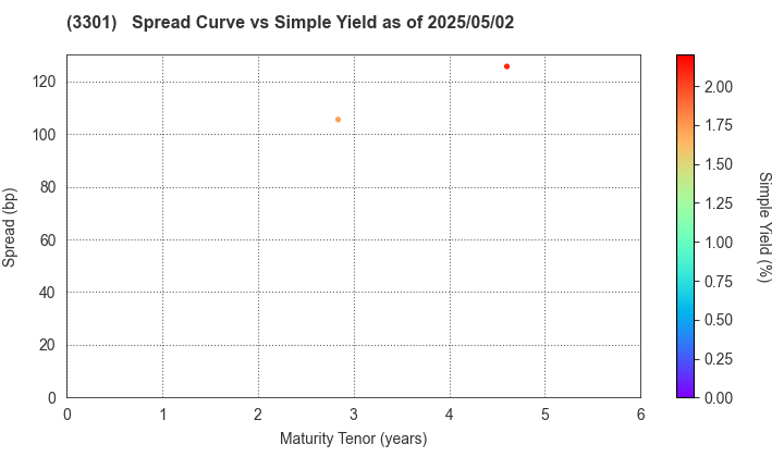 Daiei Real Estate & Development Co., Ltd.: The Spread vs Simple Yield as of 5/2/2024