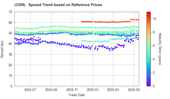 Sekisui House Reit, Inc.: Spread Trend based on JSDA Reference Prices