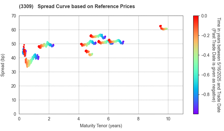 Sekisui House Reit, Inc.: Spread Curve based on JSDA Reference Prices