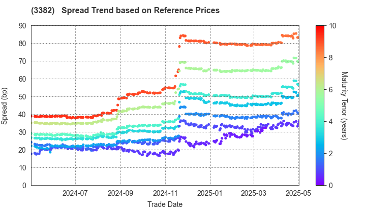 Seven & i Holdings Co., Ltd.: Spread Trend based on JSDA Reference Prices