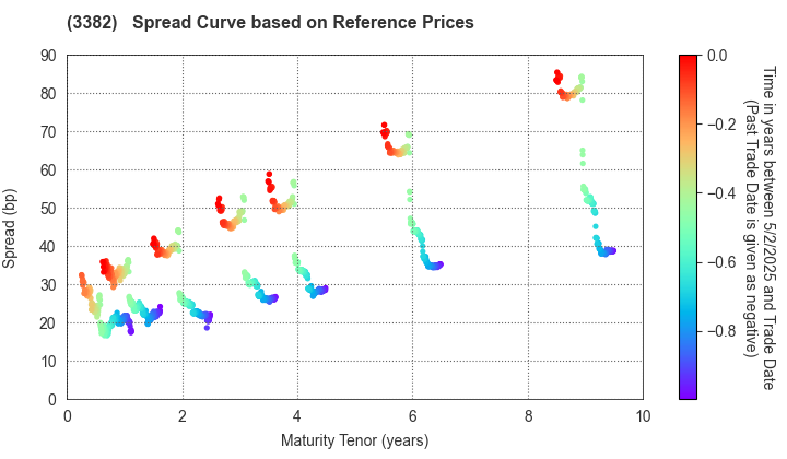 Seven & i Holdings Co., Ltd.: Spread Curve based on JSDA Reference Prices