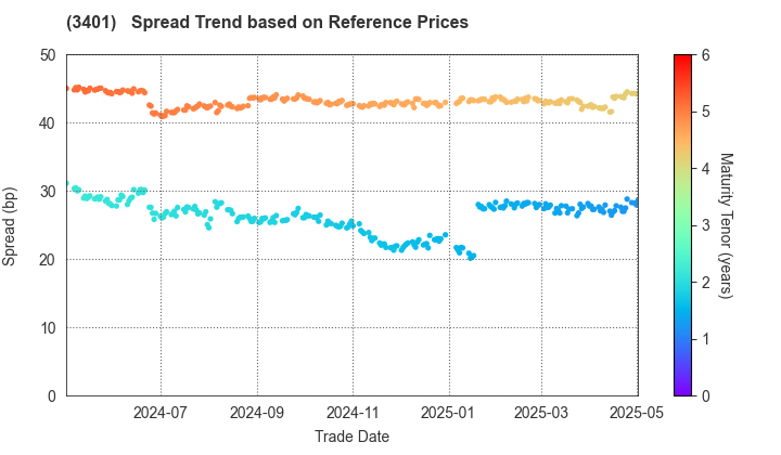 TEIJIN LIMITED: Spread Trend based on JSDA Reference Prices