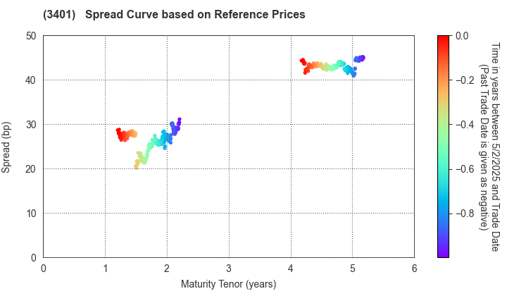 TEIJIN LIMITED: Spread Curve based on JSDA Reference Prices