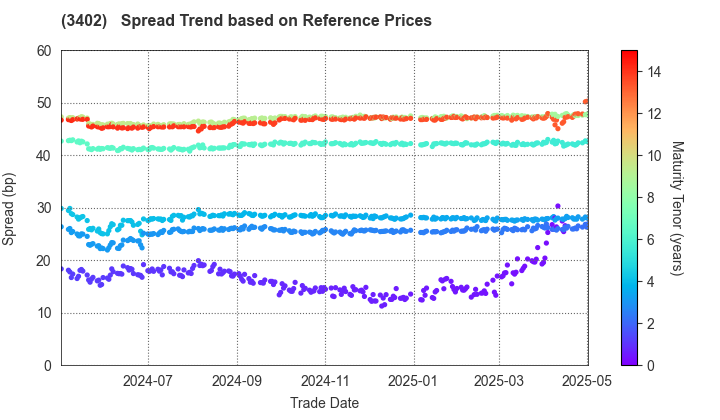 TORAY INDUSTRIES, INC.: Spread Trend based on JSDA Reference Prices