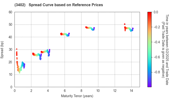 TORAY INDUSTRIES, INC.: Spread Curve based on JSDA Reference Prices