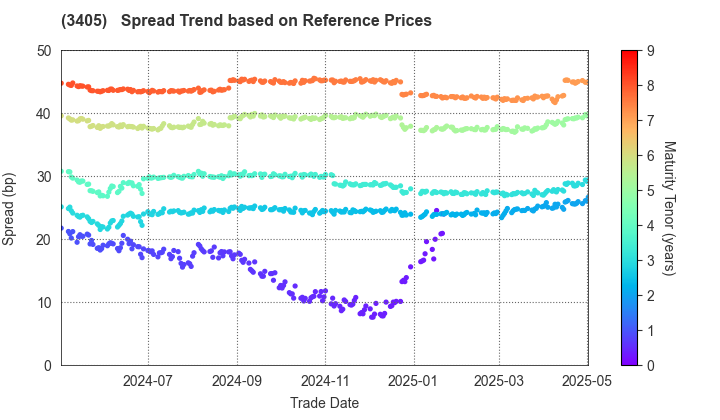 KURARAY CO.,LTD.: Spread Trend based on JSDA Reference Prices