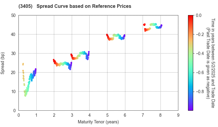 KURARAY CO.,LTD.: Spread Curve based on JSDA Reference Prices