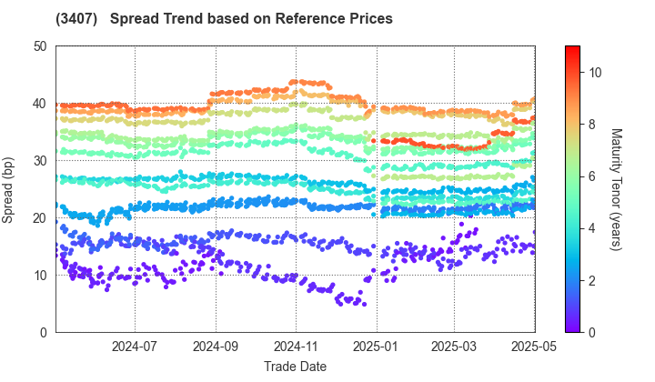 ASAHI KASEI CORPORATION: Spread Trend based on JSDA Reference Prices