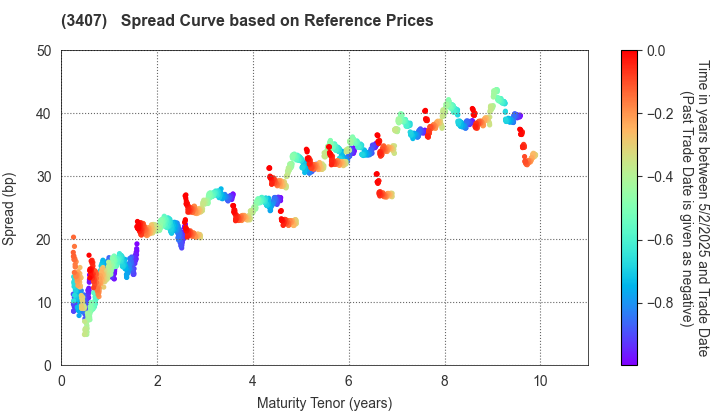 ASAHI KASEI CORPORATION: Spread Curve based on JSDA Reference Prices