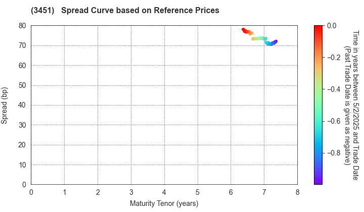 Tosei Reit Investment Corporation: Spread Curve based on JSDA Reference Prices