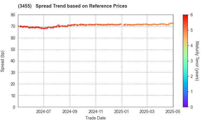 Healthcare & Medical Investment Corporation: Spread Trend based on JSDA Reference Prices