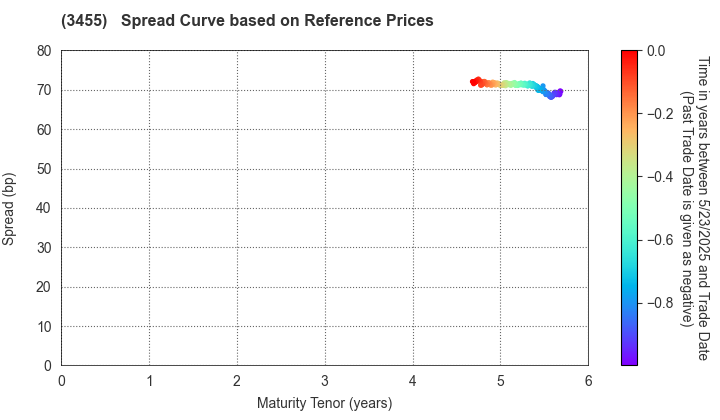 Healthcare & Medical Investment Corporation: Spread Curve based on JSDA Reference Prices