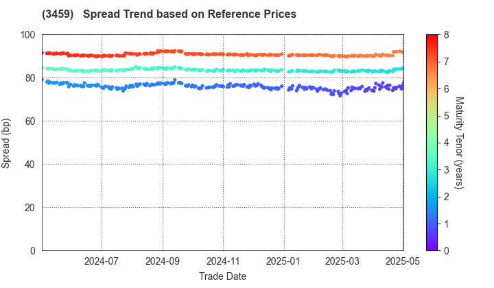 Samty Residential Investment Corporation: Spread Trend based on JSDA Reference Prices