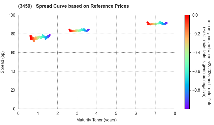 Samty Residential Investment Corporation: Spread Curve based on JSDA Reference Prices