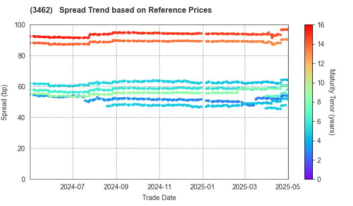 Nomura Real Estate Master Fund, Inc.: Spread Trend based on JSDA Reference Prices