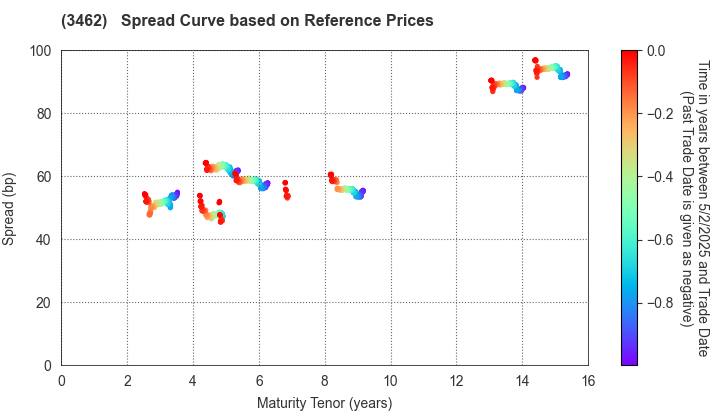 Nomura Real Estate Master Fund, Inc.: Spread Curve based on JSDA Reference Prices