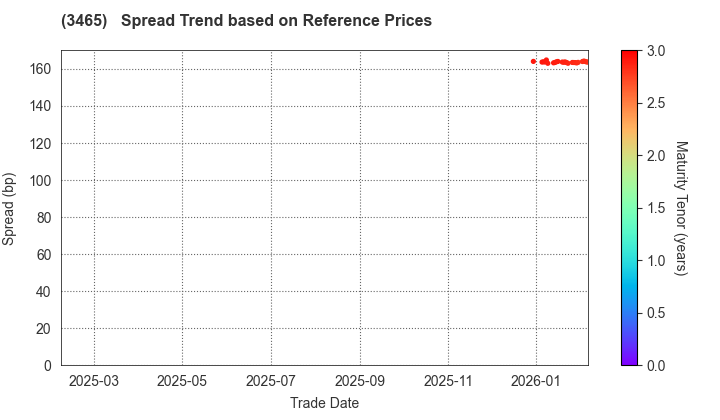 KI-STAR REAL ESTATE CO.,LTD: Spread Trend based on JSDA Reference Prices