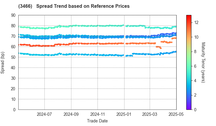 LaSalle LOGIPORT REIT: Spread Trend based on JSDA Reference Prices