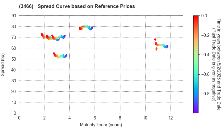 LaSalle LOGIPORT REIT: Spread Curve based on JSDA Reference Prices