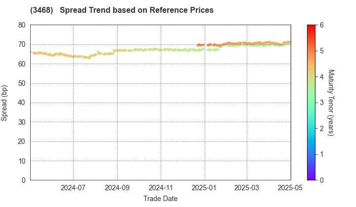 Star Asia Investment Corporation: Spread Trend based on JSDA Reference Prices