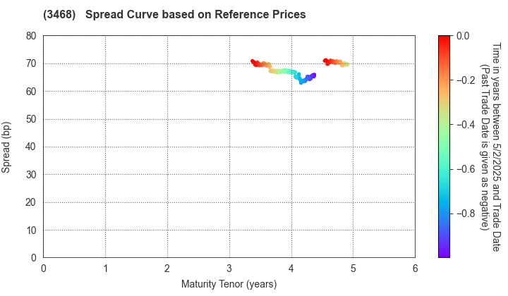 Star Asia Investment Corporation: Spread Curve based on JSDA Reference Prices