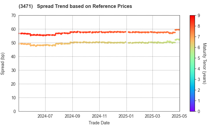 Mitsui Fudosan Logistics Park Inc.: Spread Trend based on JSDA Reference Prices