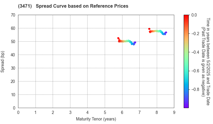 Mitsui Fudosan Logistics Park Inc.: Spread Curve based on JSDA Reference Prices