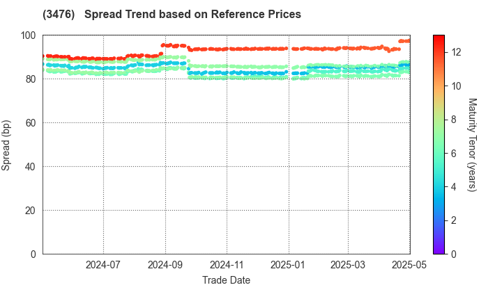 MIRAI Corporation: Spread Trend based on JSDA Reference Prices