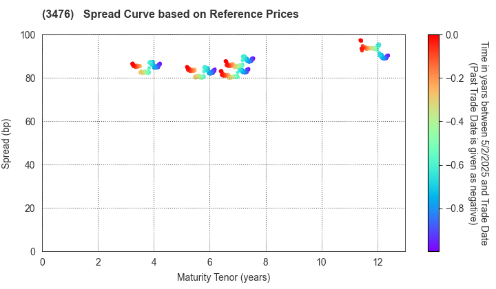 MIRAI Corporation: Spread Curve based on JSDA Reference Prices