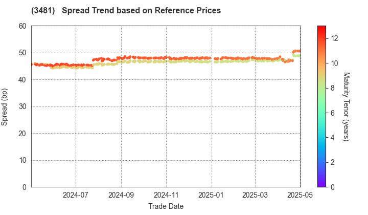 Mitsubishi Estate Logistics REIT Investment Corporation: Spread Trend based on JSDA Reference Prices