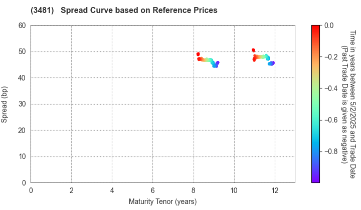 Mitsubishi Estate Logistics REIT Investment Corporation: Spread Curve based on JSDA Reference Prices