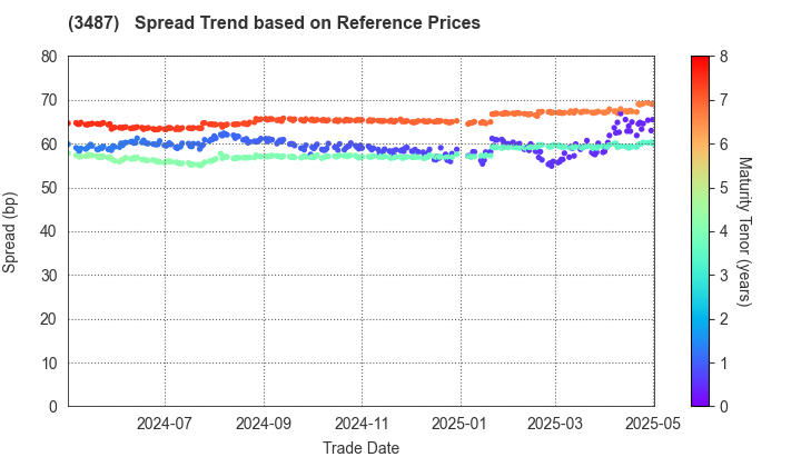 CRE Logistics REIT,Inc.: Spread Trend based on JSDA Reference Prices