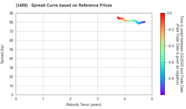 XYMAX REIT Investment Corporation: Spread Curve based on JSDA Reference Prices