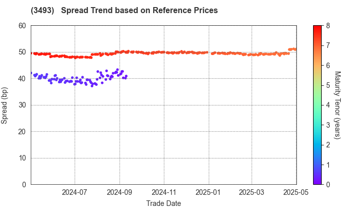 Advance Logistics Investment Corporation: Spread Trend based on JSDA Reference Prices