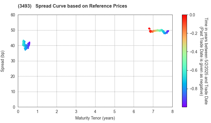 Advance Logistics Investment Corporation: Spread Curve based on JSDA Reference Prices