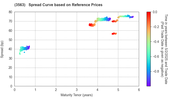 FOOD & LIFE COMPANIES LTD.: Spread Curve based on JSDA Reference Prices