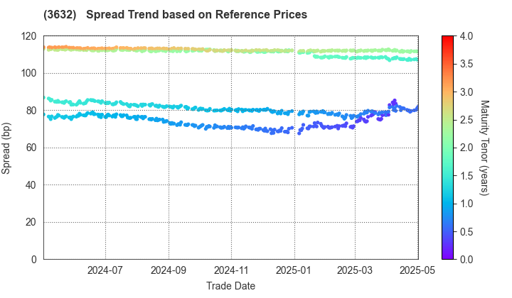GREE Holdings, Inc.: Spread Trend based on JSDA Reference Prices