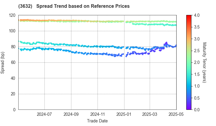 GREE, Inc.: Spread Trend based on JSDA Reference Prices