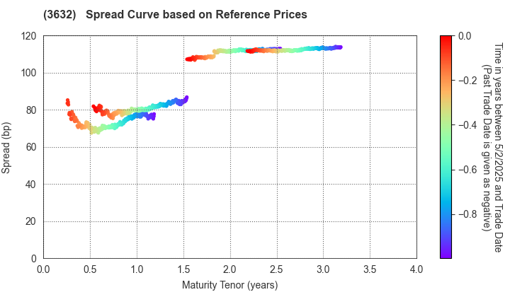 GREE Holdings, Inc.: Spread Curve based on JSDA Reference Prices