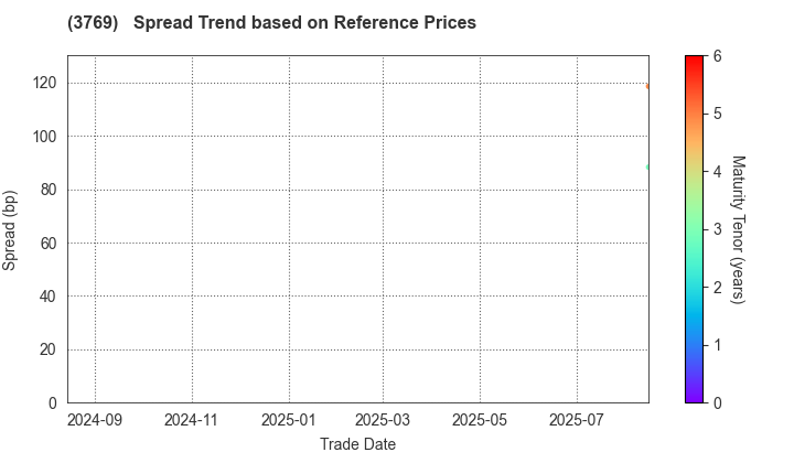 GMO Payment Gateway, Inc.: Spread Trend based on JSDA Reference Prices