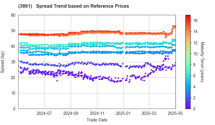 Oji Holdings Corporation: Spread Trend based on JSDA Reference Prices