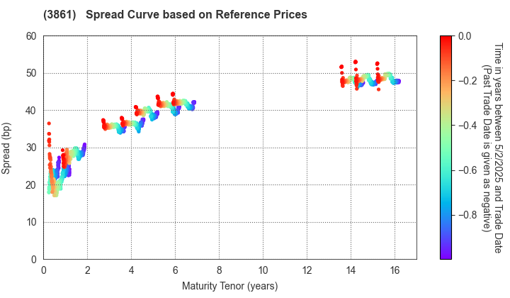 Oji Holdings Corporation: Spread Curve based on JSDA Reference Prices