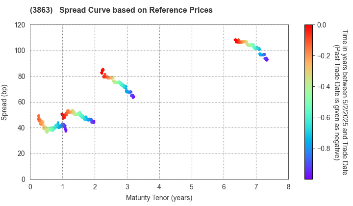 Nippon Paper Industries Co.,Ltd.: Spread Curve based on JSDA Reference Prices