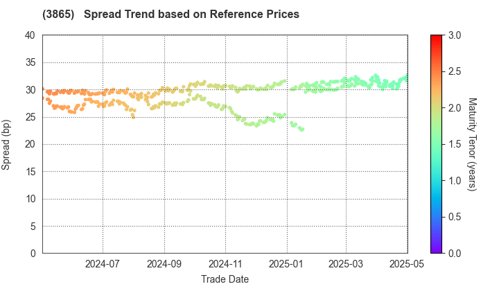 Hokuetsu Corporation: Spread Trend based on JSDA Reference Prices