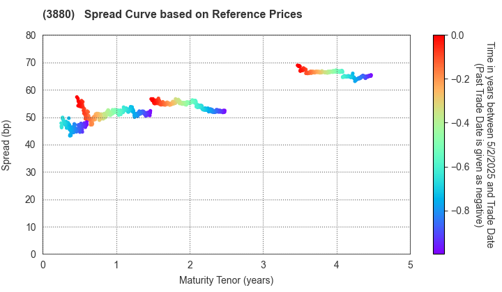 Daio Paper Corporation: Spread Curve based on JSDA Reference Prices