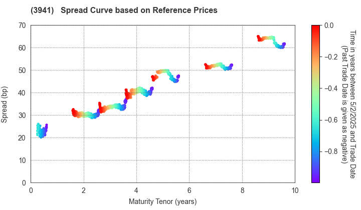 Rengo Co.,Ltd.: Spread Curve based on JSDA Reference Prices