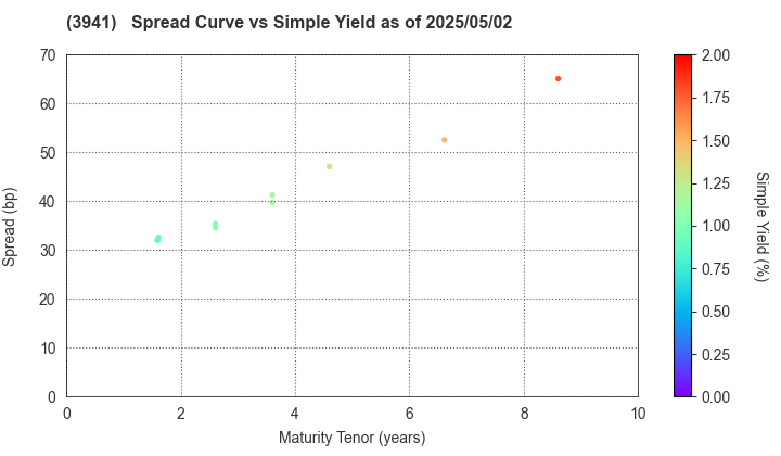 Rengo Co.,Ltd.: The Spread vs Simple Yield as of 5/2/2024