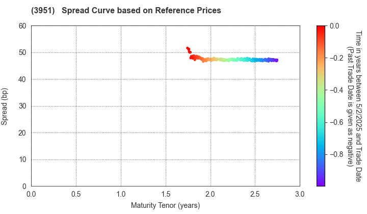 ASAHI PRINTING CO.,LTD.: Spread Curve based on JSDA Reference Prices