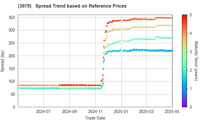 MACROMILL,INC.: Spread Trend based on JSDA Reference Prices